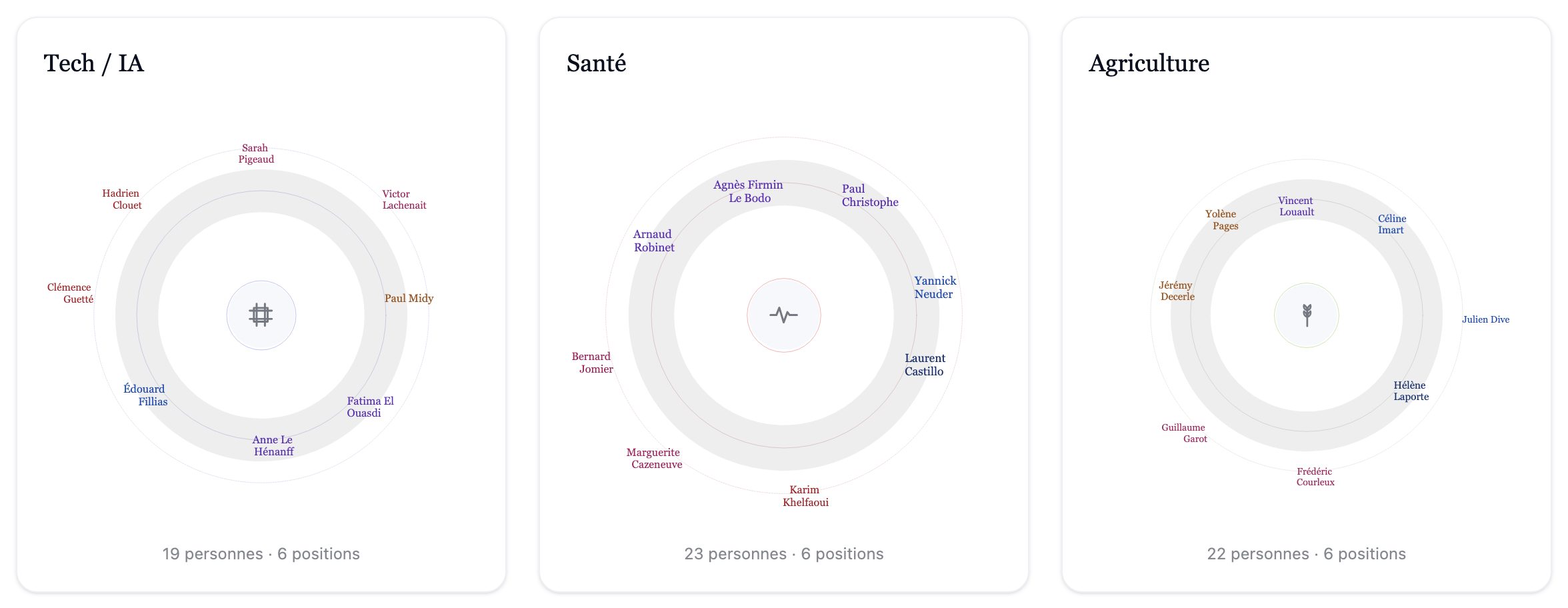 Extrait de la carto par sujet : Tech / IA, Santé et Agriculture, avec les membres des équipes autour de chaque sujet